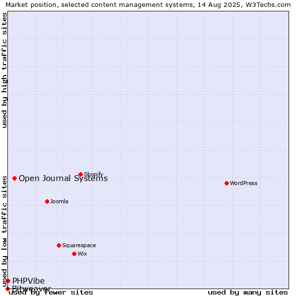 Market position of Open Journal Systems vs. PHPVibe vs. Bitweaver