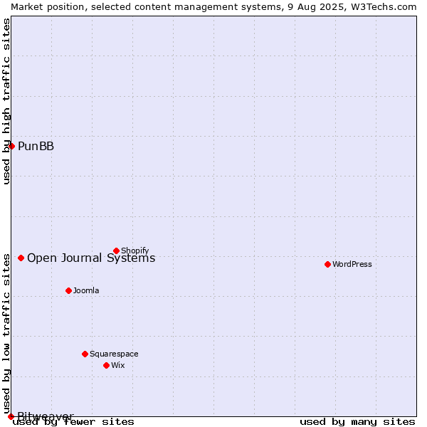 Market position of Open Journal Systems vs. PunBB vs. Bitweaver