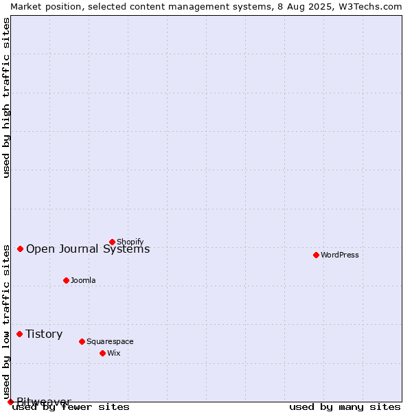 Market position of Open Journal Systems vs. Tistory vs. Bitweaver