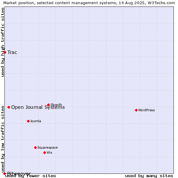 Market position of Open Journal Systems vs. Trac vs. Bitweaver