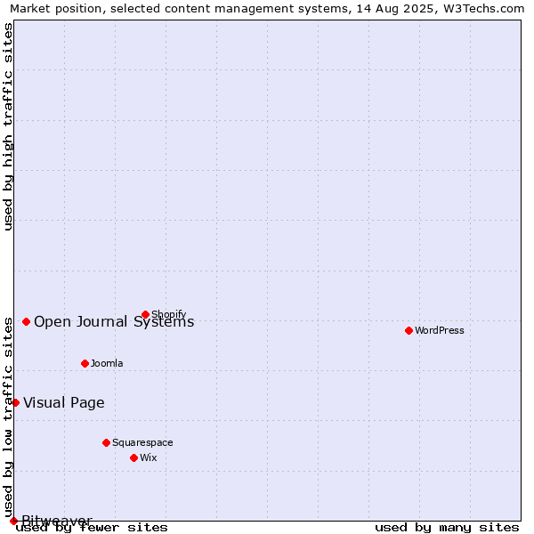 Market position of Open Journal Systems vs. Visual Page vs. Bitweaver