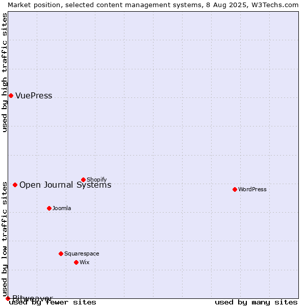 Market position of Open Journal Systems vs. VuePress vs. Bitweaver