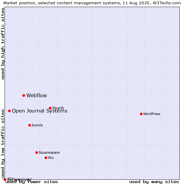 Market position of Webflow vs. Open Journal Systems vs. Bitweaver
