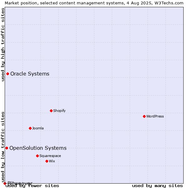 Market position of Oracle Systems vs. OpenSolution Systems vs. Bitweaver