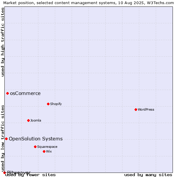 Market position of osCommerce vs. OpenSolution Systems vs. Bitweaver