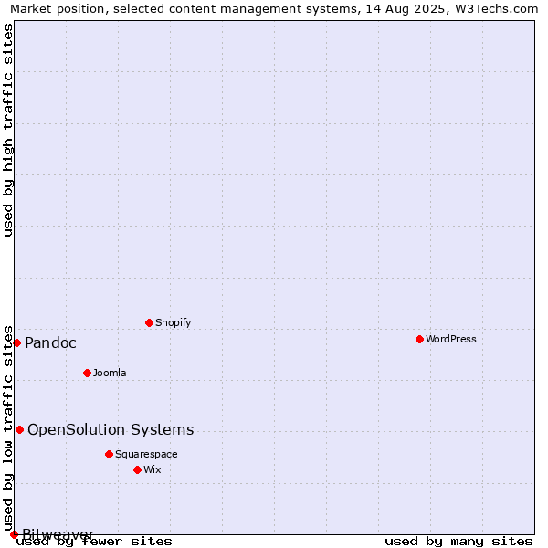 Market position of OpenSolution Systems vs. Pandoc vs. Bitweaver
