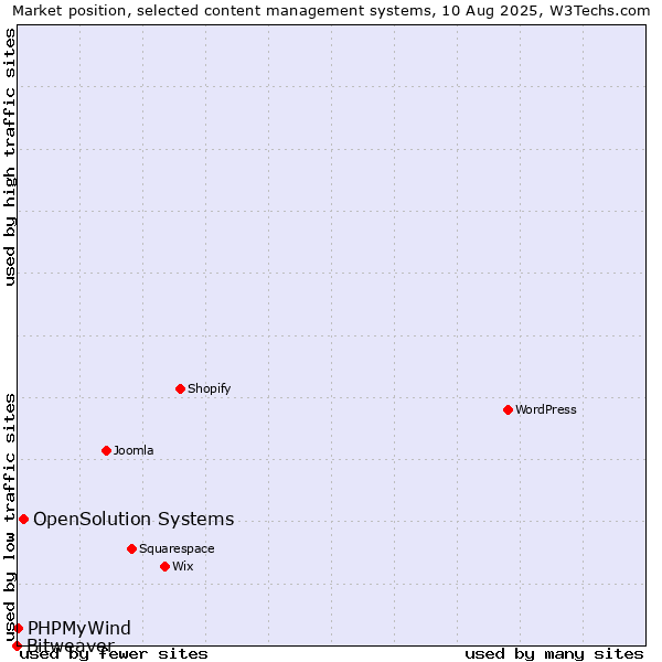 Market position of OpenSolution Systems vs. PHPMyWind vs. Bitweaver