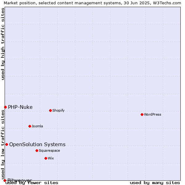 Market position of OpenSolution Systems vs. PHP-Nuke vs. Bitweaver