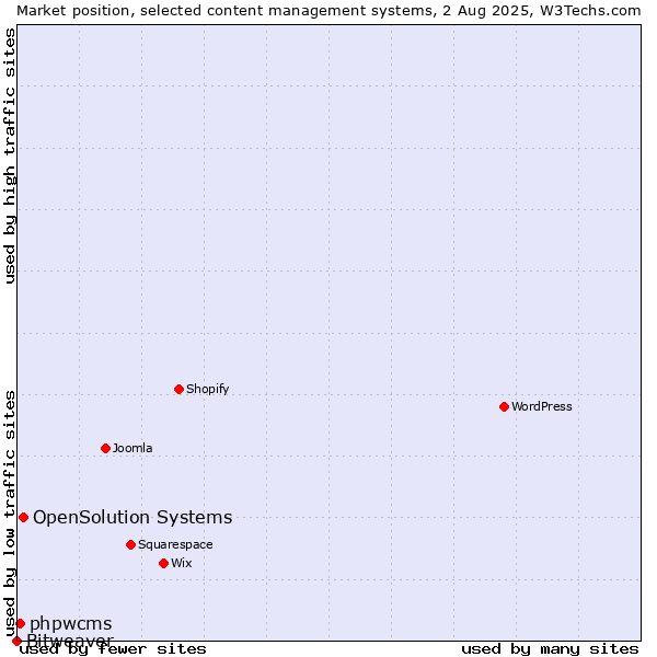Market position of OpenSolution Systems vs. phpwcms vs. Bitweaver