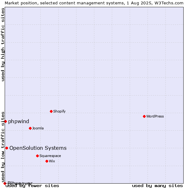 Market position of OpenSolution Systems vs. phpwind vs. Bitweaver