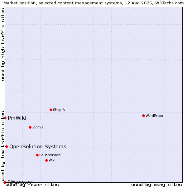 Market position of OpenSolution Systems vs. PmWiki vs. Bitweaver