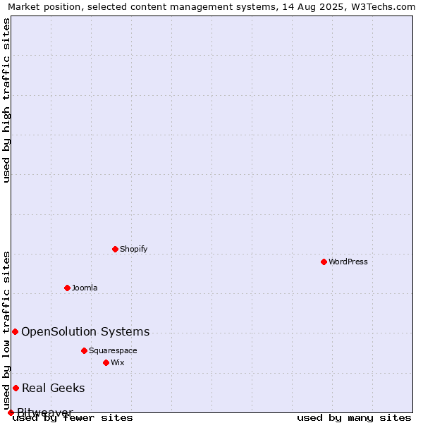 Market position of Real Geeks vs. OpenSolution Systems vs. Bitweaver