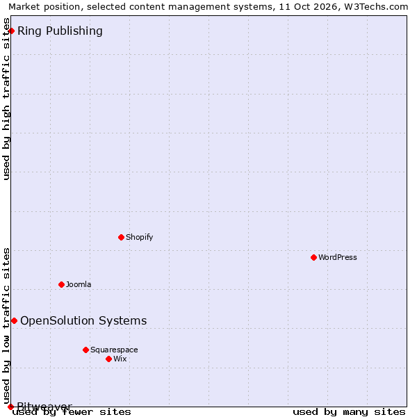 Market position of OpenSolution Systems vs. Ring Publishing vs. Bitweaver