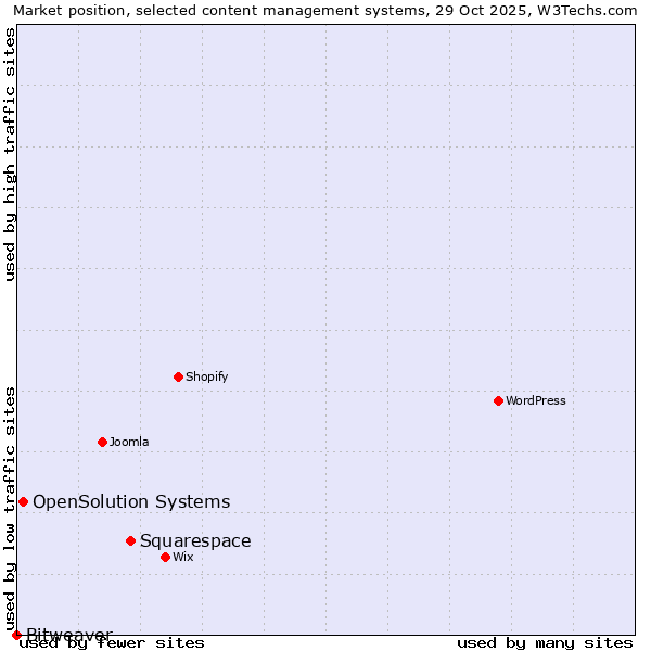 Market position of Squarespace vs. OpenSolution Systems vs. Bitweaver