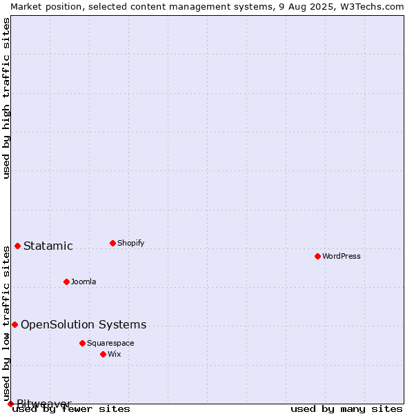 Market position of Statamic vs. OpenSolution Systems vs. Bitweaver