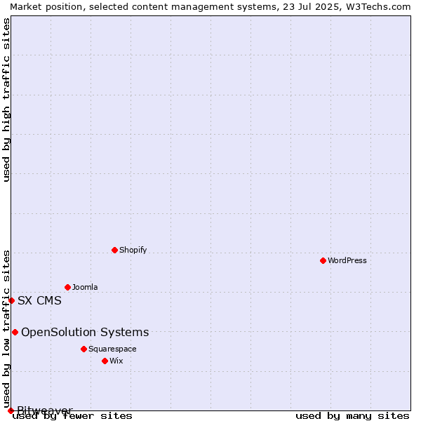 Market position of OpenSolution Systems vs. SX CMS vs. Bitweaver