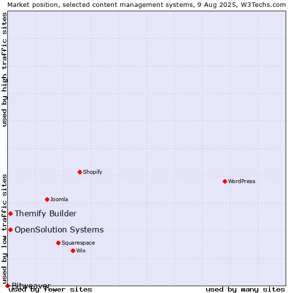 Market position of Themify Builder vs. OpenSolution Systems vs. Bitweaver