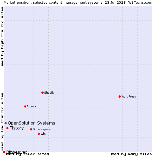 Market position of Tistory vs. OpenSolution Systems vs. Bitweaver