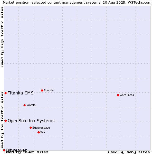 Market position of OpenSolution Systems vs. Titanka CMS vs. Bitweaver