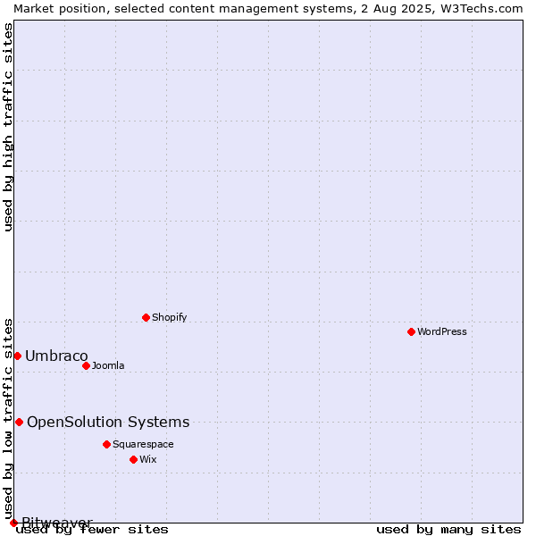 Market position of OpenSolution Systems vs. Umbraco vs. Bitweaver