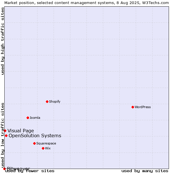 Market position of OpenSolution Systems vs. Visual Page vs. Bitweaver