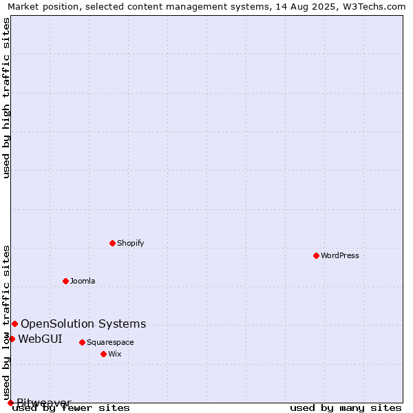 Market position of OpenSolution Systems vs. WebGUI vs. Bitweaver
