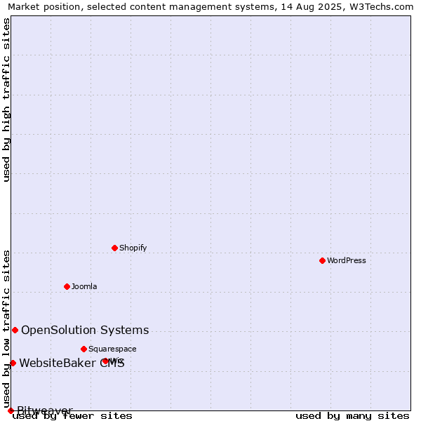 Market position of OpenSolution Systems vs. WebsiteBaker CMS vs. Bitweaver