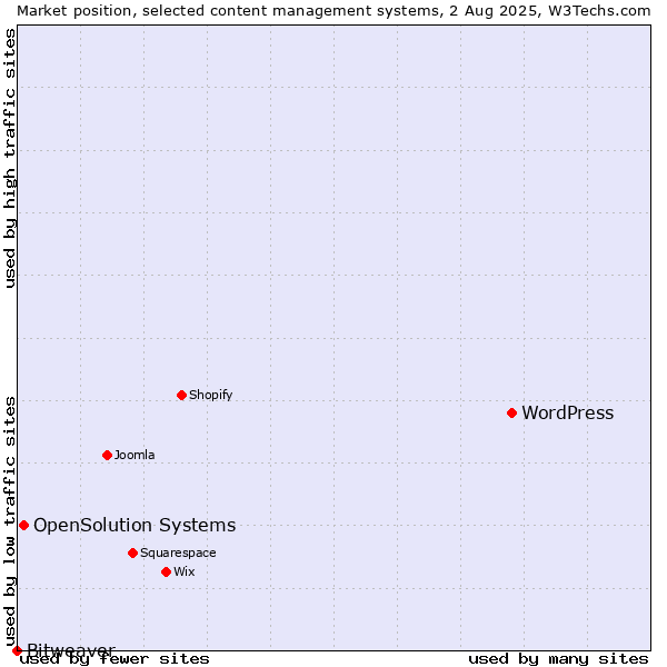 Market position of WordPress vs. OpenSolution Systems vs. Bitweaver