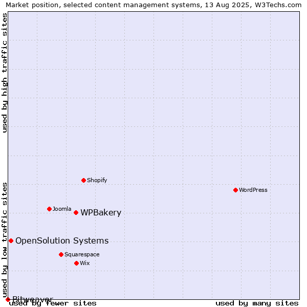 Market position of WPBakery vs. OpenSolution Systems vs. Bitweaver
