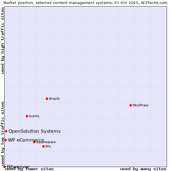 Market position of OpenSolution Systems vs. WP eCommerce vs. Bitweaver