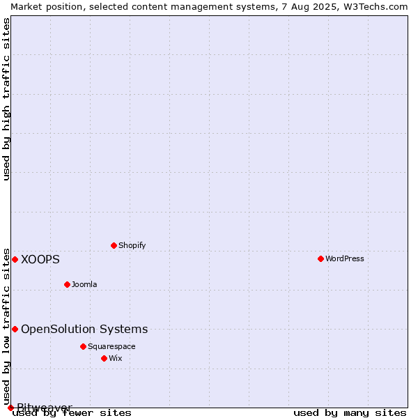Market position of XOOPS vs. OpenSolution Systems vs. Bitweaver