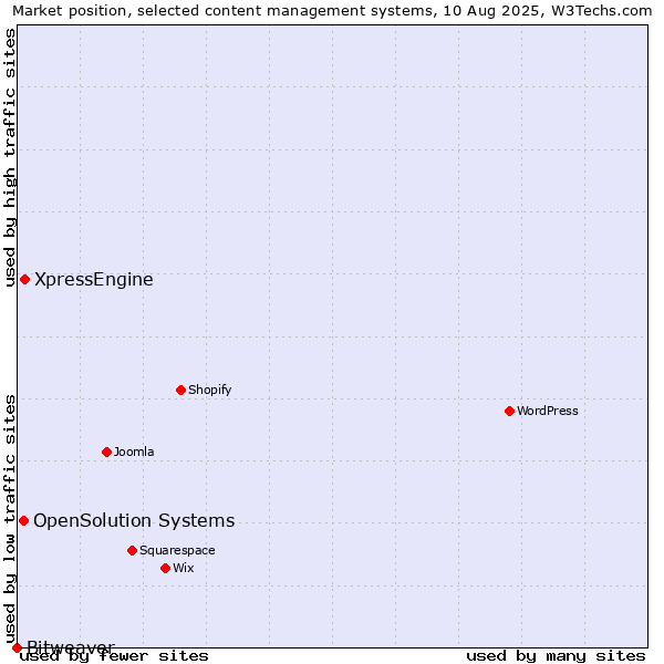 Market position of XpressEngine vs. OpenSolution Systems vs. Bitweaver