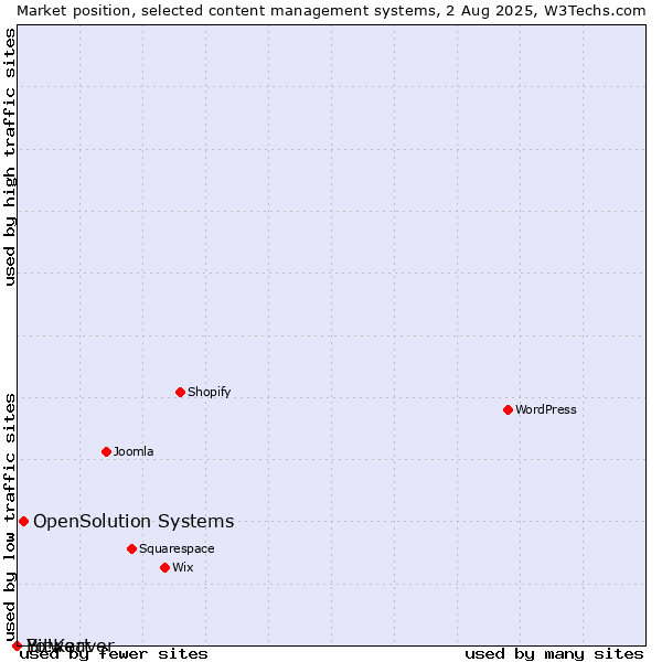 Market position of OpenSolution Systems vs. Bitweaver vs. Yo!Kart