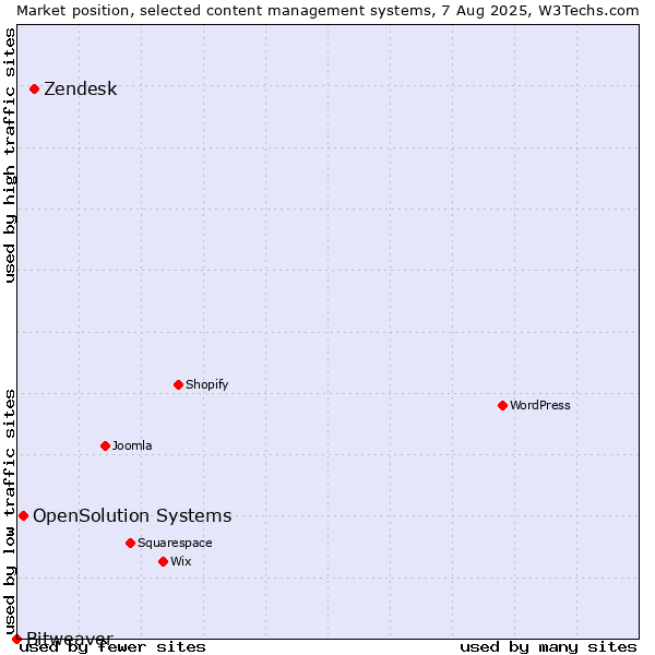 Market position of Zendesk vs. OpenSolution Systems vs. Bitweaver