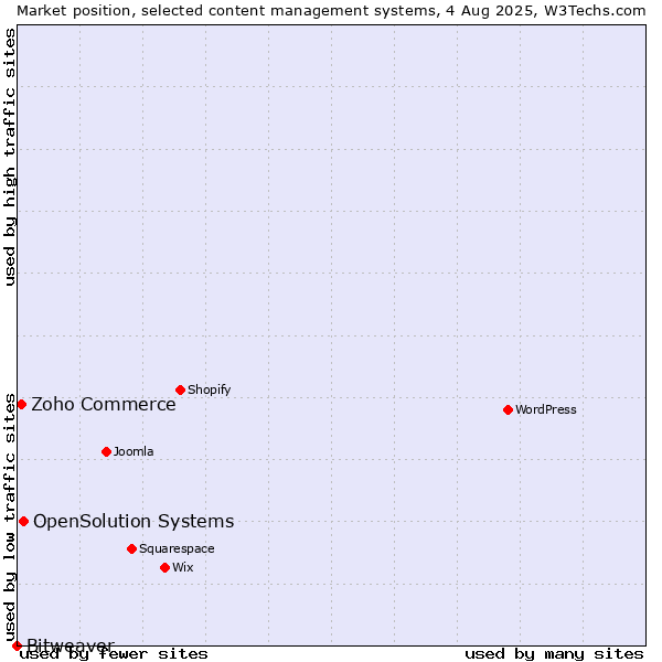 Market position of OpenSolution Systems vs. Zoho Commerce vs. Bitweaver