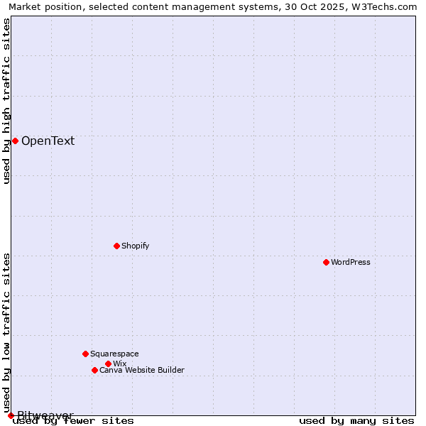 Market position of OpenText vs. Bitweaver
