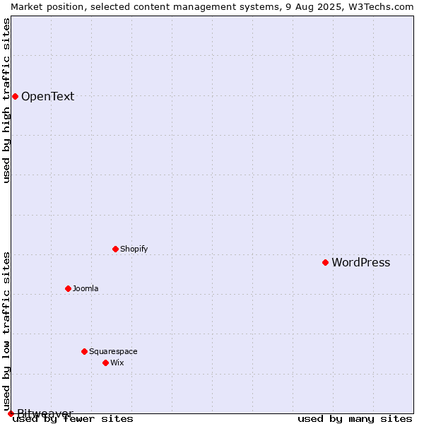 Market position of WordPress vs. OpenText vs. Bitweaver