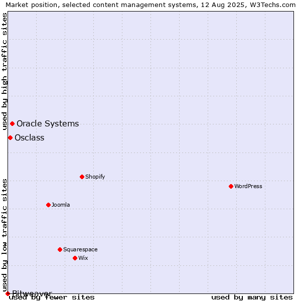 Market position of Oracle Systems vs. Osclass vs. Bitweaver