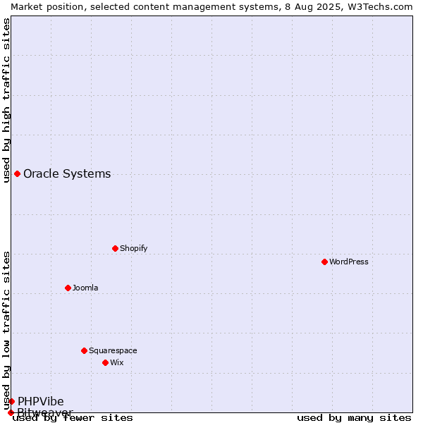 Market position of Oracle Systems vs. PHPVibe vs. Bitweaver