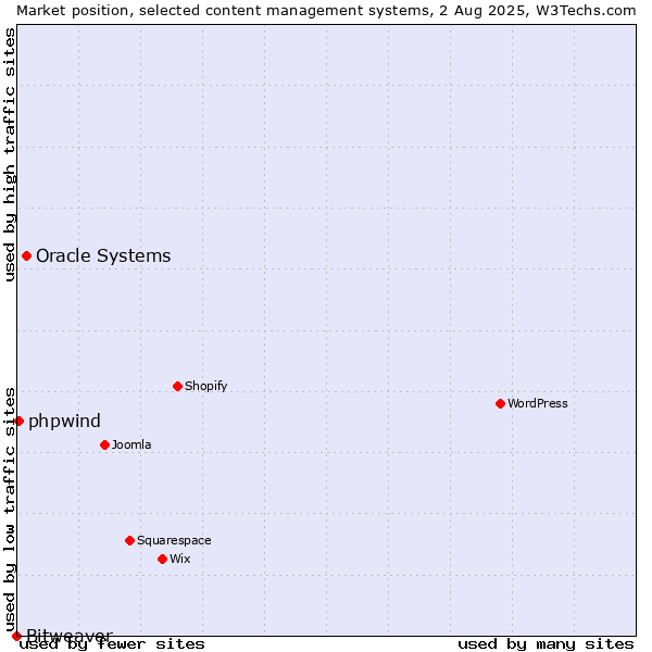 Market position of Oracle Systems vs. phpwind vs. Bitweaver
