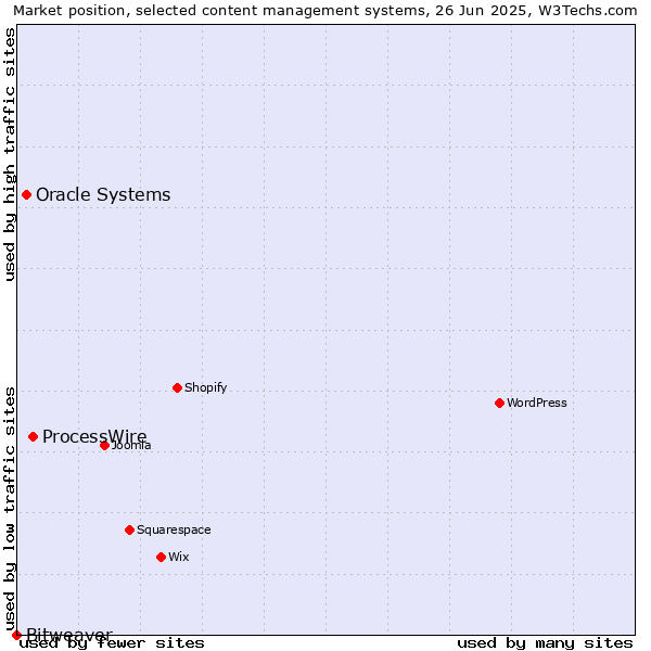 Market position of ProcessWire vs. Oracle Systems vs. Bitweaver