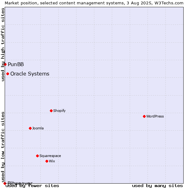 Market position of Oracle Systems vs. PunBB vs. Bitweaver
