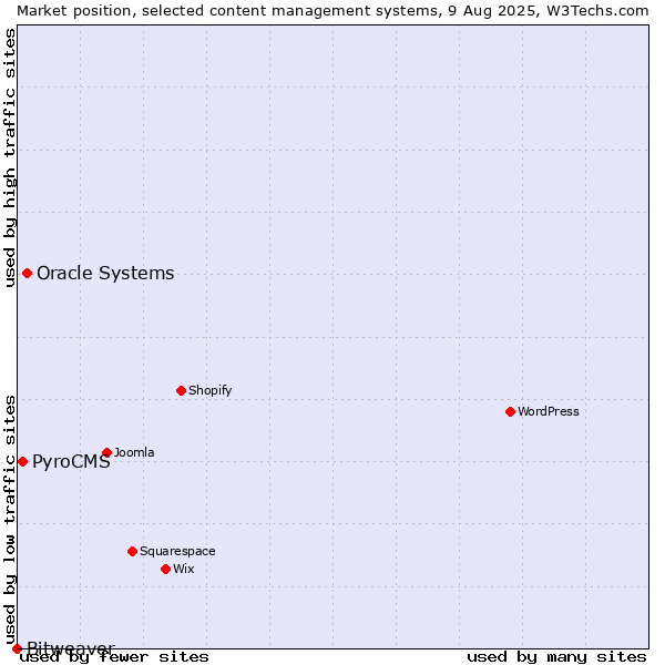 Market position of Oracle Systems vs. PyroCMS vs. Bitweaver