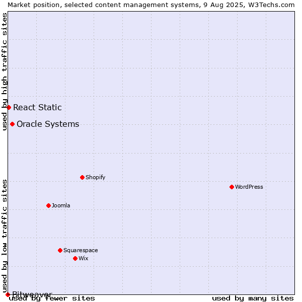 Market position of Oracle Systems vs. React Static vs. Bitweaver
