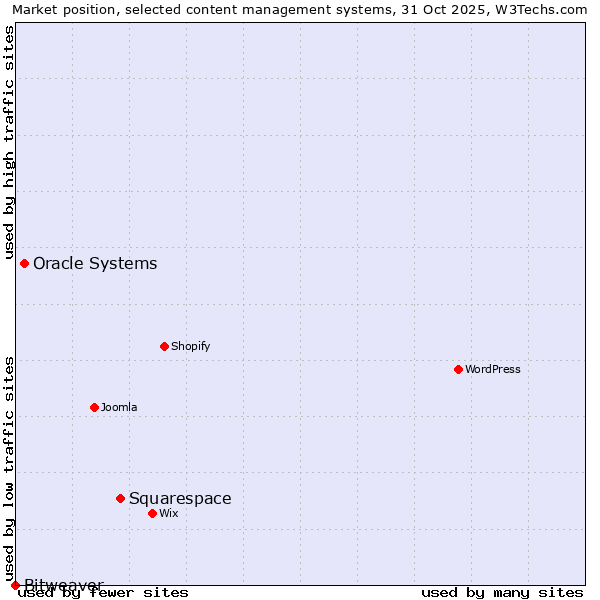 Market position of Squarespace vs. Oracle Systems vs. Bitweaver