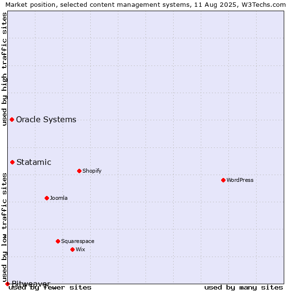Market position of Statamic vs. Oracle Systems vs. Bitweaver