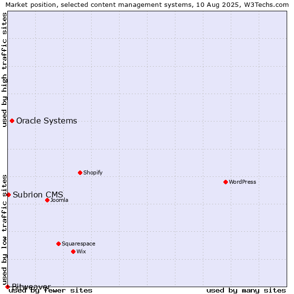 Market position of Oracle Systems vs. Subrion CMS vs. Bitweaver