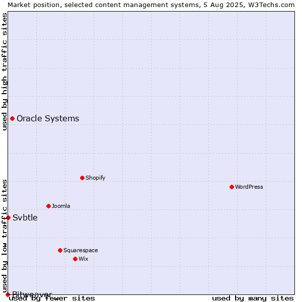 Market position of Oracle Systems vs. Svbtle vs. Bitweaver