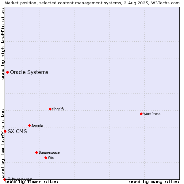 Market position of Oracle Systems vs. SX CMS vs. Bitweaver