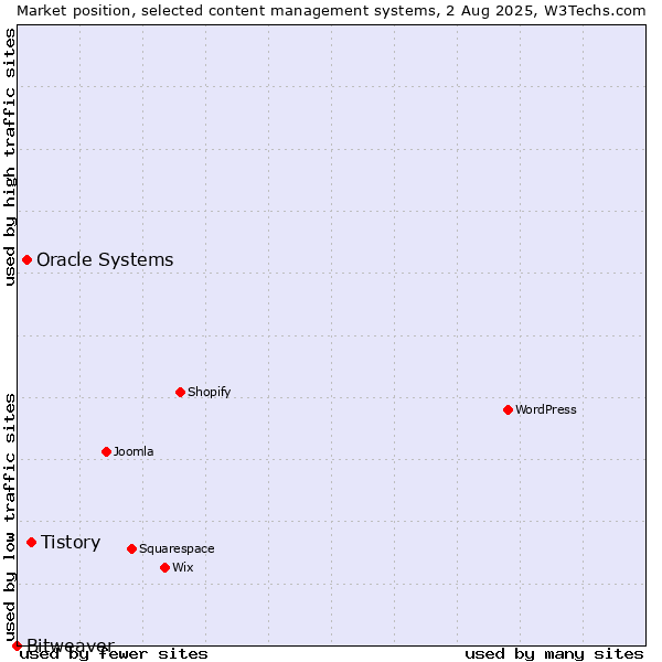 Market position of Tistory vs. Oracle Systems vs. Bitweaver